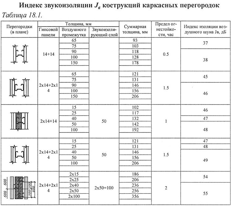 Расчет толщины гипсокартонной перегородки