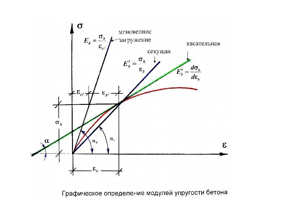 Что такое модуль упругости бетона