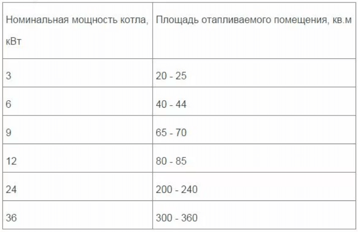 Как рассчитать мощность газового котла