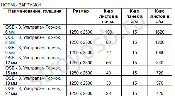 Характеристика плит. Вес плиты ОСП 12 мм. Вес плиты ОСП 11мм. ОСБ плита 9мм вес упаковки. ОСП (OSB) плита вес.