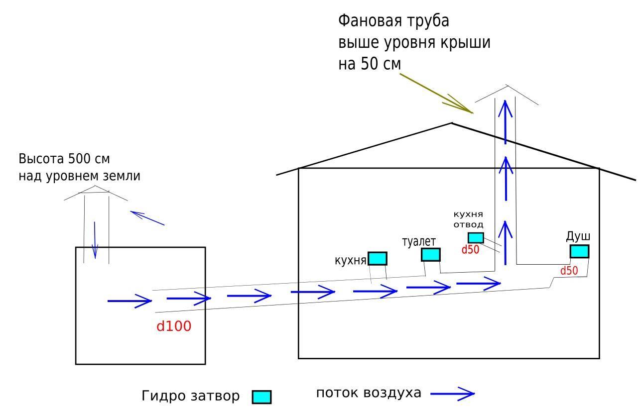 Как правильно самостоятельно сделать канализацию на даче в три этапа? обзор +видео