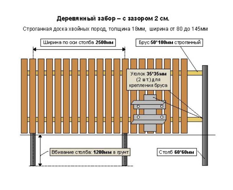 Допустимая высота забора между соседями в частном доме.