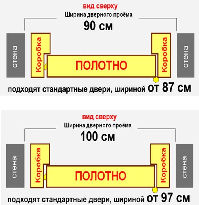 Размер дверного проема для двери 80 см: параметры