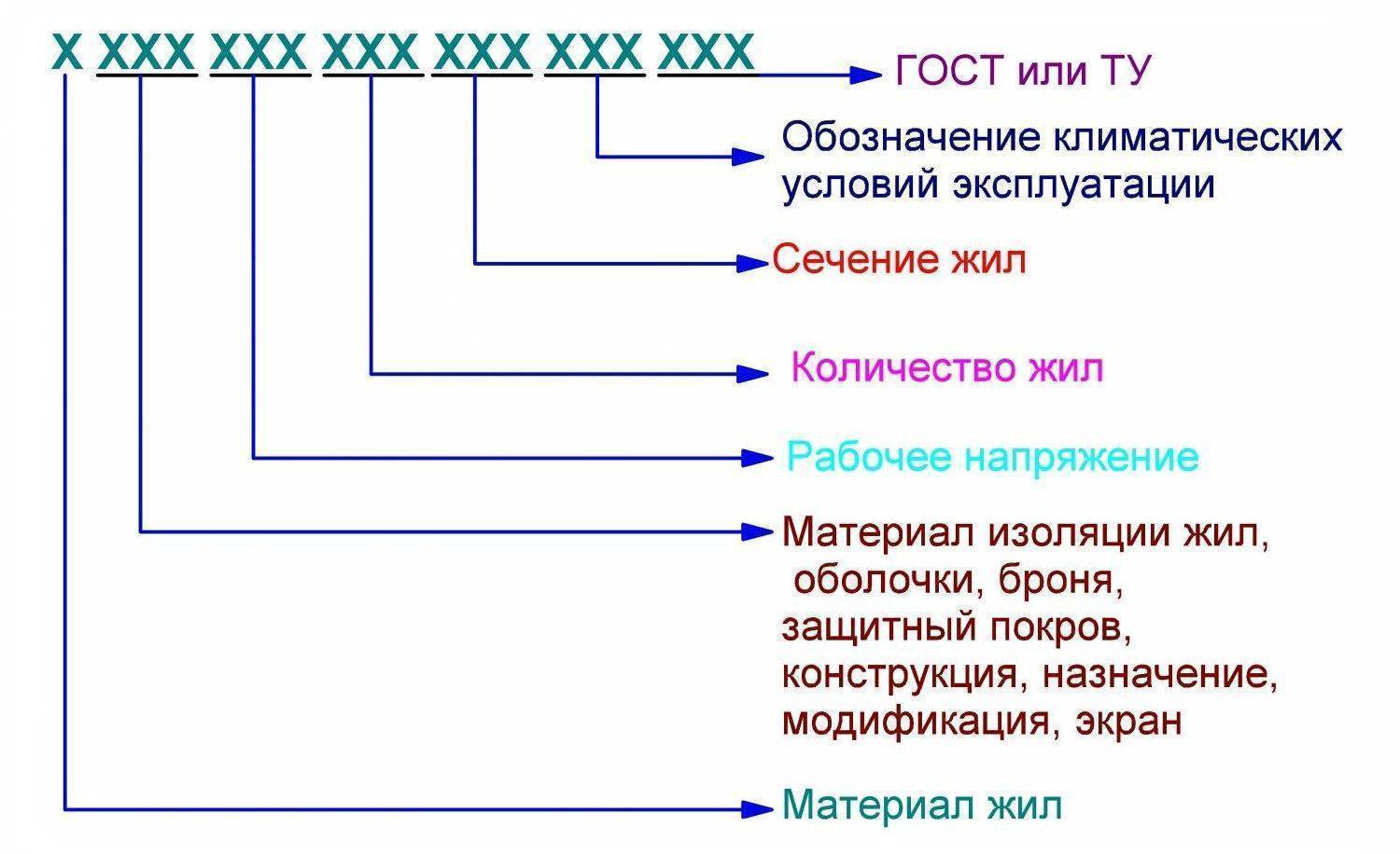 Маркировка кабеля, проводов: таблица, расшифровка
