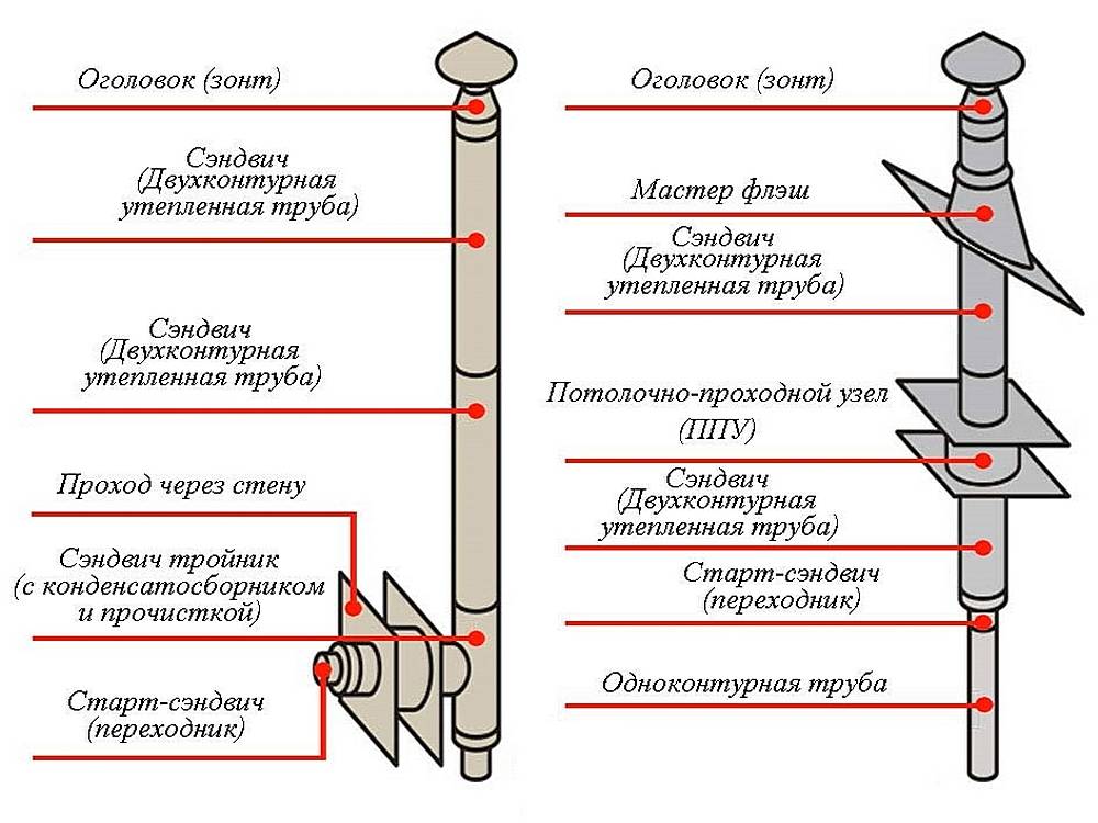 Монтаж дымохода из сэндвич труб через деревянную стену: схемы, как правильно сделать проход, установку и крепление
