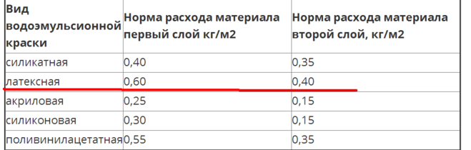 Экономия и калькулятор расхода краски водоэмульсионной на 1 м2