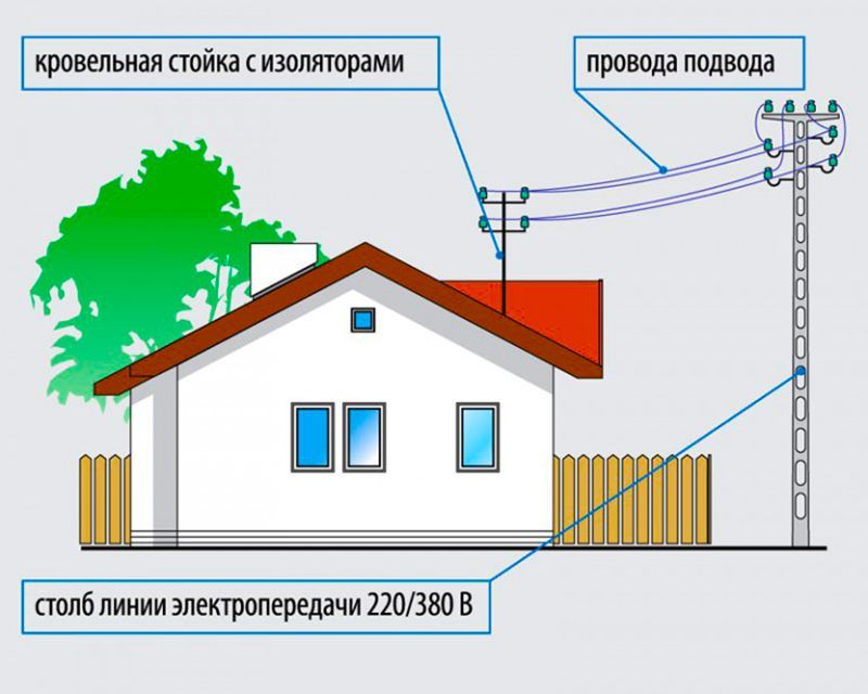Подключение электричества к участку без строений: какие нужны документы