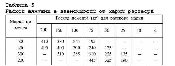 Цпс м300 (пескоцементная, цементно-песчаная смесь): пропорции, расход