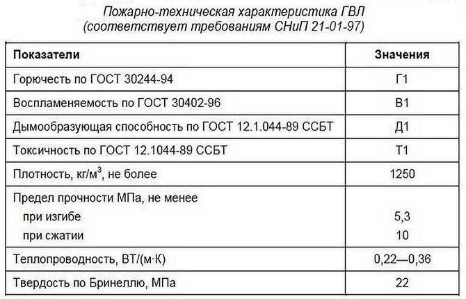 Гипсокартон – применение, достоинства и недостатки, виды гипсокартонных листов, производители