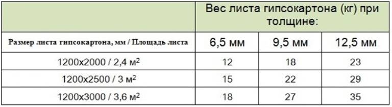 Сколько весит лист гипсокартона?