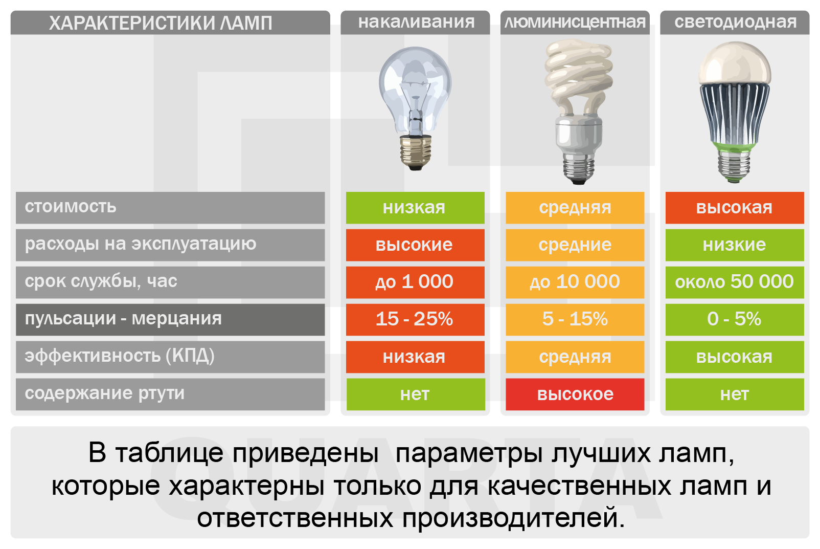 Какие лампочки лучше - светодиодные или энергосберегающие?