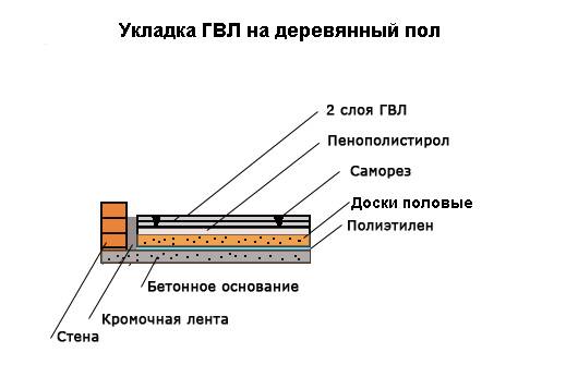 Клей для гвл на пол кнауф