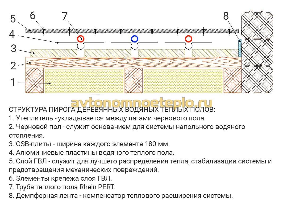 Теплый водяной пол своими руками: пошаговая инструкция