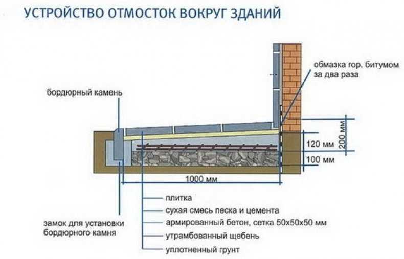 Отмостка из тротуарной плитки вокруг дома