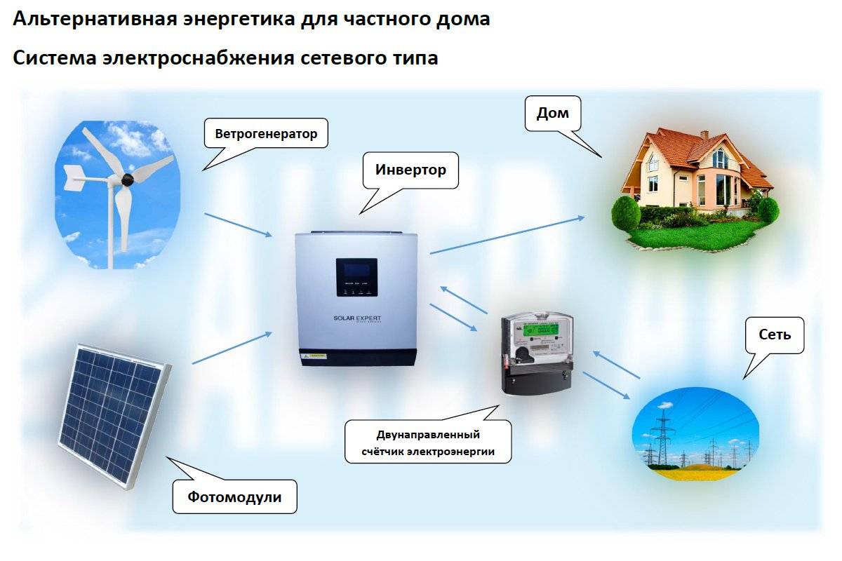 Альтернативные источники энергии для частного дома