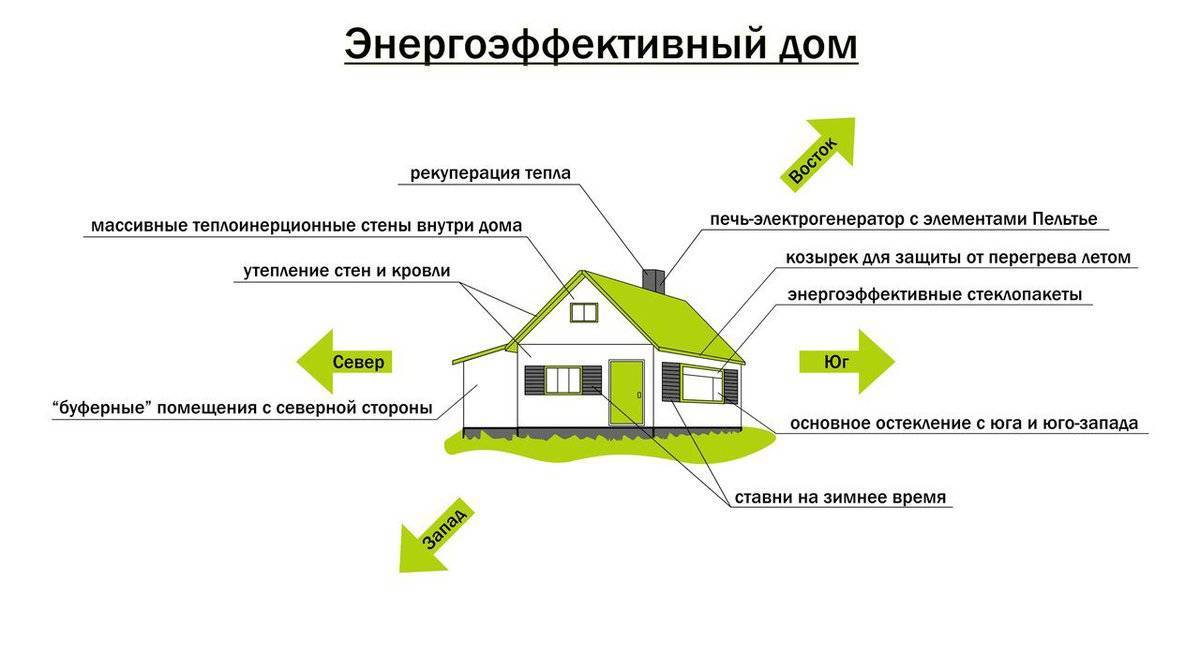 Как дешево построить дом: из какого материала недорого и быстро возвести конструкцию своими руками эконом класса