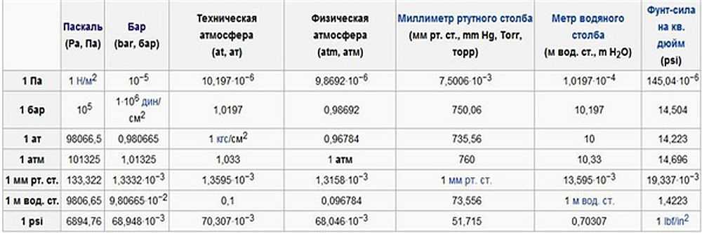 Как самостоятельно проверить давление воды в квартире - vodatyt.ru