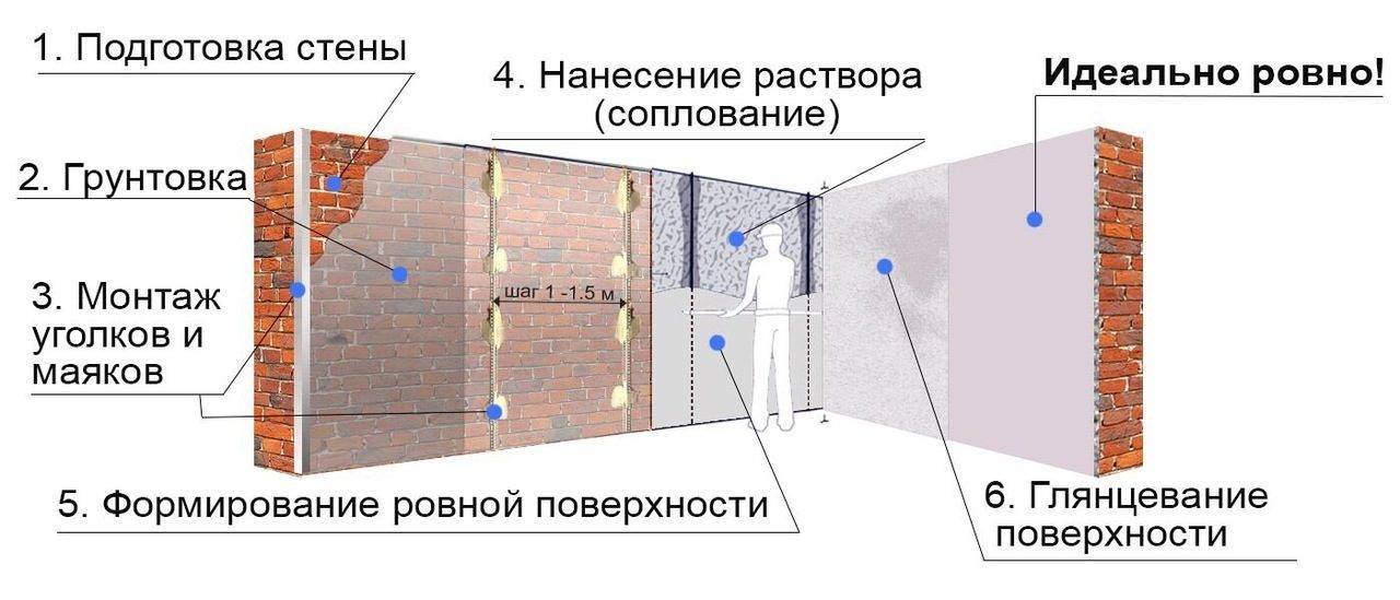 Улучшенная штукатурка стен: требования, допуски, технология