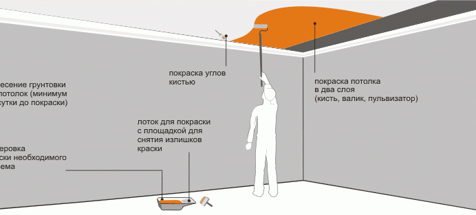 Как правильно красить потолок валиком: советуют эксперты