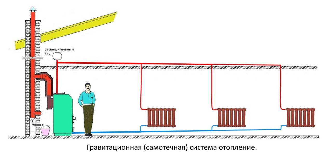 Паровое отопление