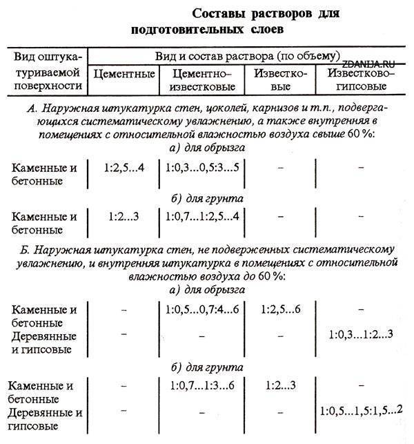 Как приготовить цементный раствор