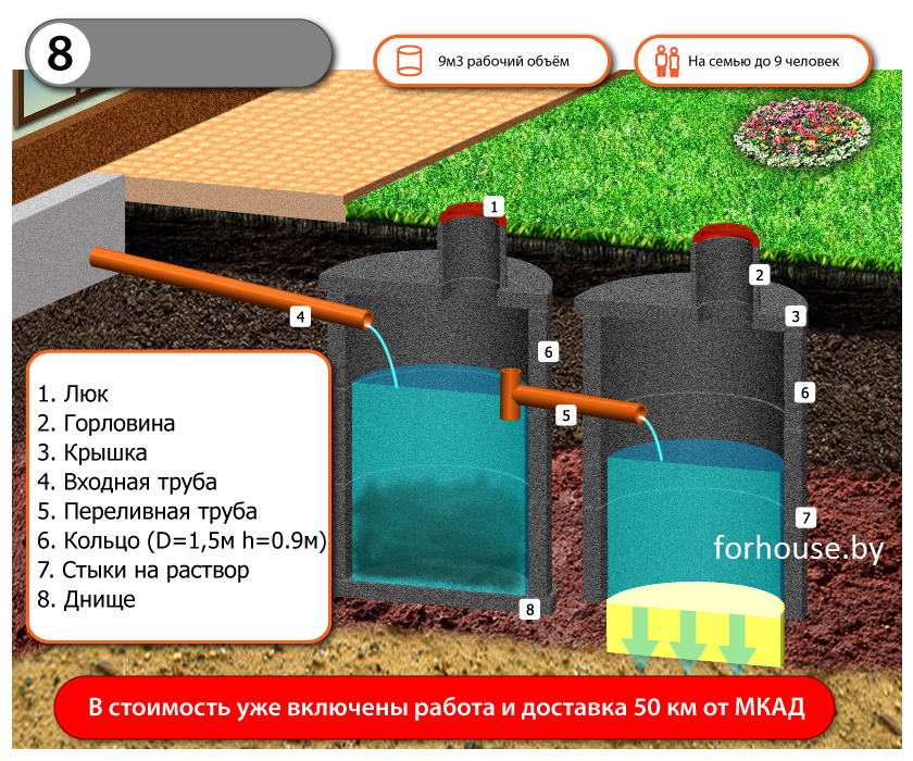 Схема септика без откачки