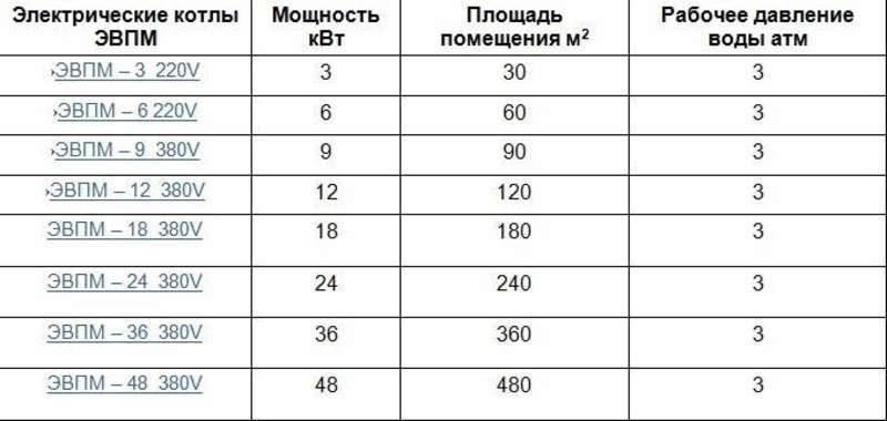 Расчет мощности котла – обеспечиваем максимальную эффективность отдачи тепла