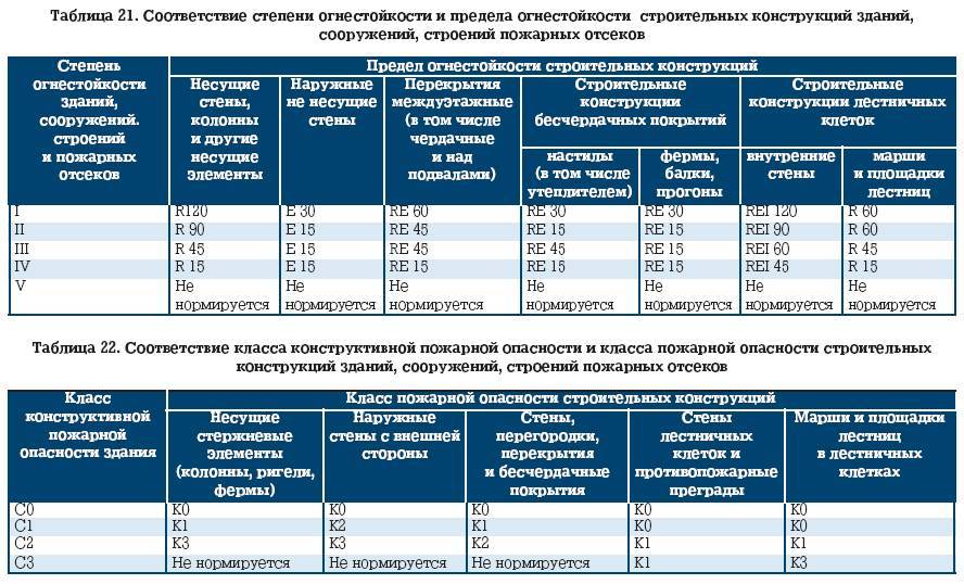 Противопожарная огнезащита для металлоконструкций - виды, способы, материалы, стоимость