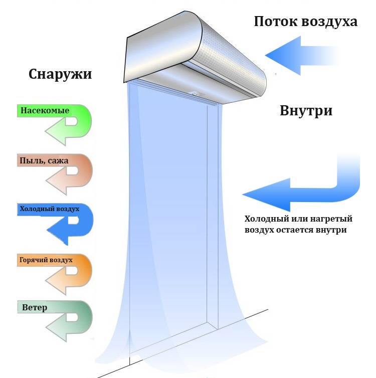 Тепловая завеса на входную дверь – надёжный способ защиты от внешнего холода или жары