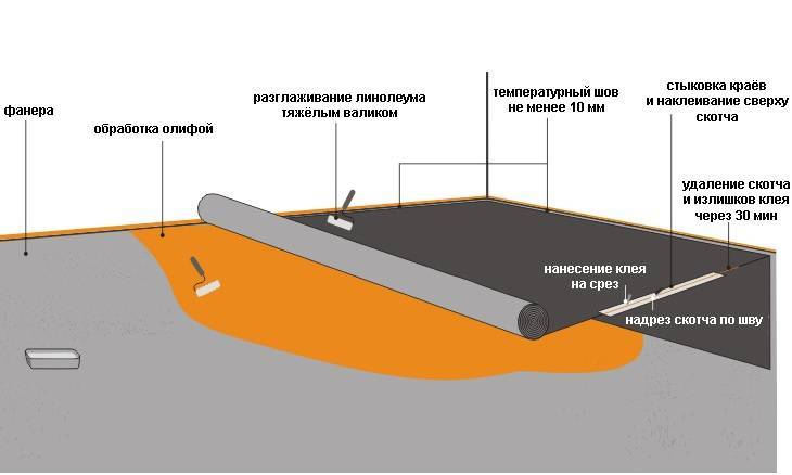 Как стелить линолеум на деревянный пол