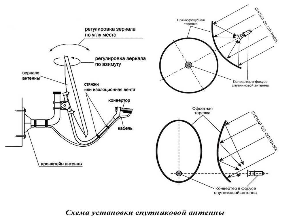 Установка и настройка спутниковой антенны своими руками