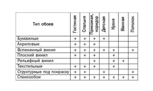 Выбор обоев: как отличить разные виды настенного покрытия и определить, что лучше?