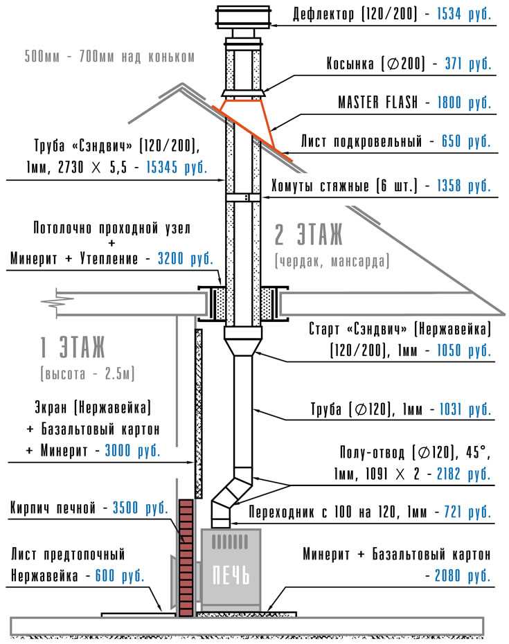 Какие виды и размеры имеет сэндвич труба и как ее монтировать