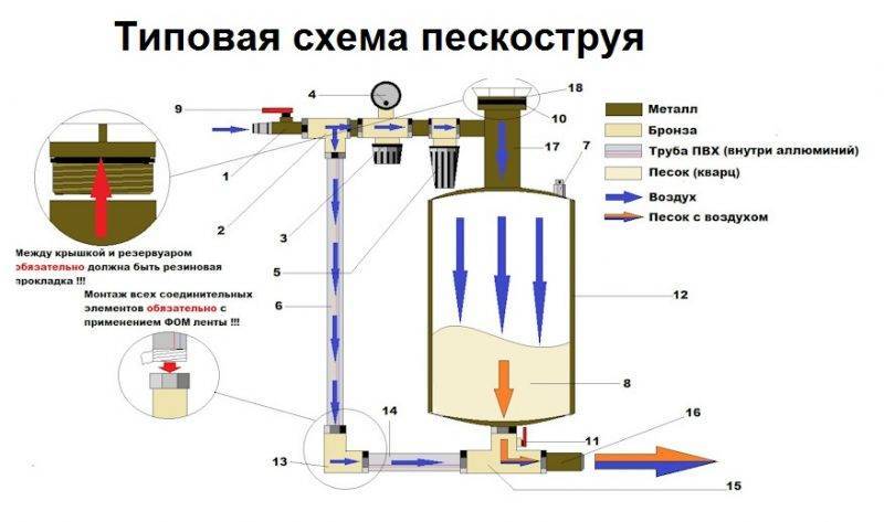 Пескоструй своими руками: как сделать аппарат из подручных средств