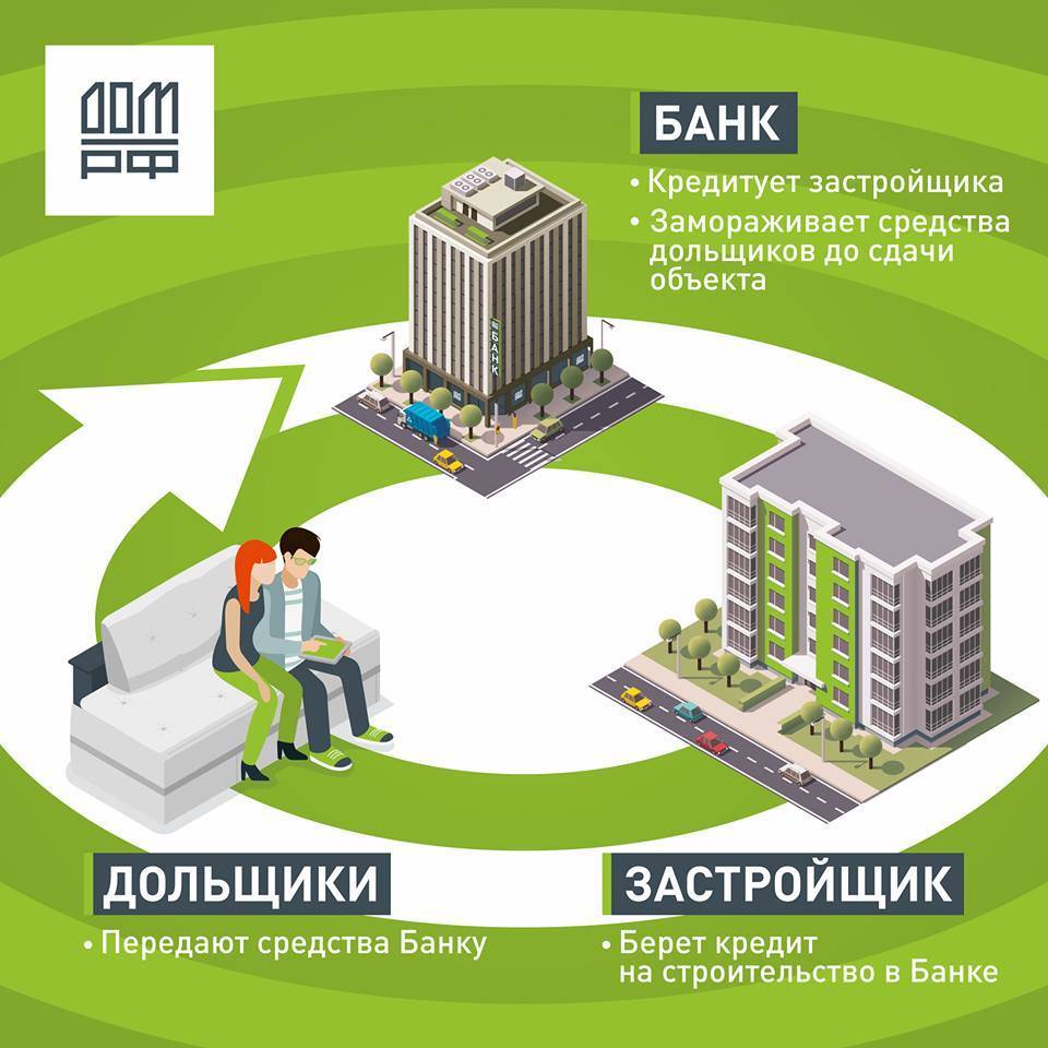 Новые формы поддержки для дольщиков и застройщиков: что изменилось?