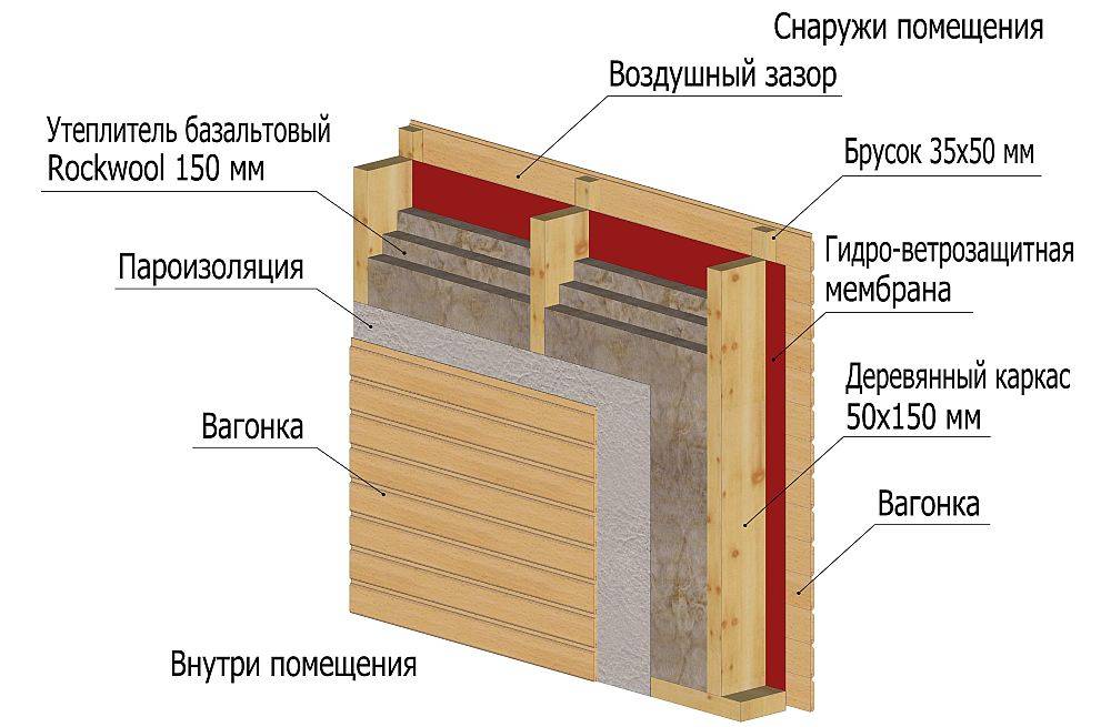 Как правильно класть пароизоляцию на пол - пошаговая инструкция и советы
