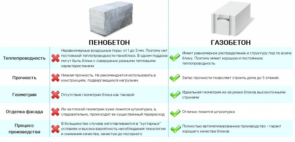 Пенобетон и газобетон: сравнение и характеристики, что лучше, отличия