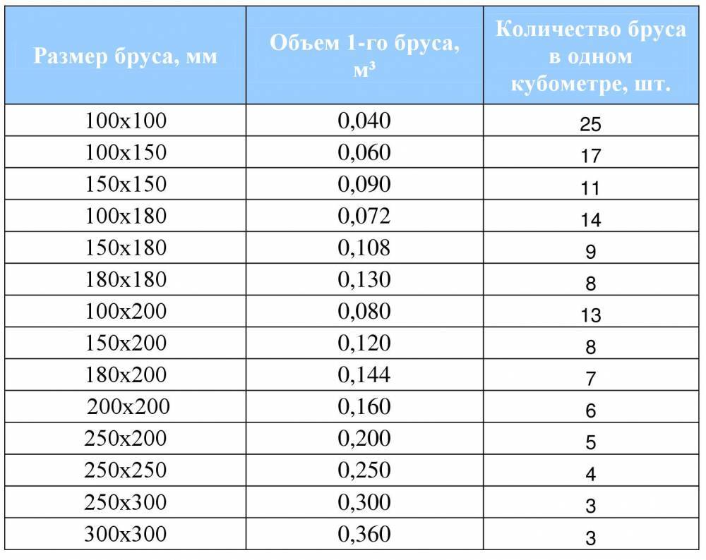 Сколько в кубе бруса