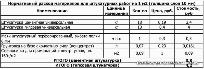 Штукатурка короед расход на 1 м2: норма на квадратный метр стены, декоративная церезит для наружных работ, фасадная ceresit и шуба