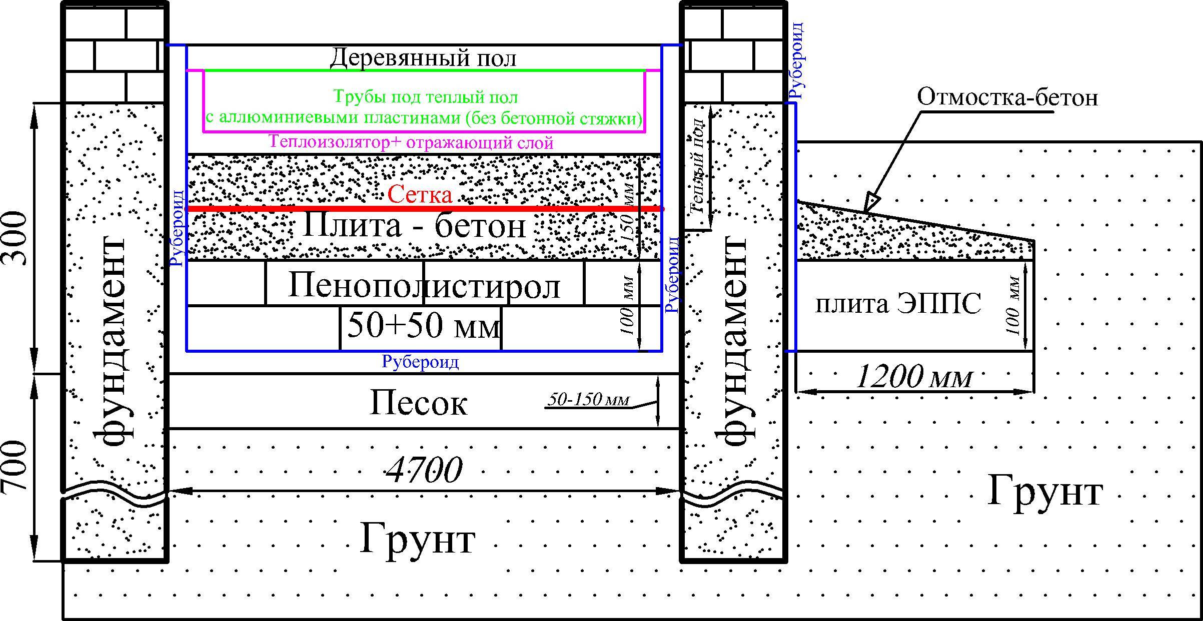 Заливка пола бетоном в частном доме: пошаговый процесс