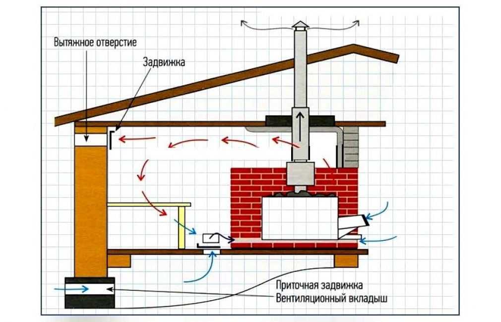 Вентиляция басту в бане: как сделать своими руками - конструкция, плюсы и минусы, схема установки и технология сборки