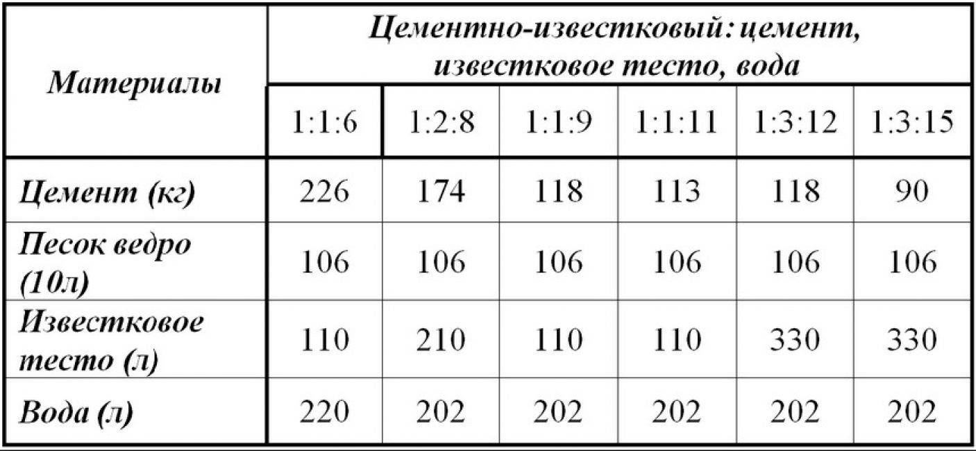 Известковая штукатурка для наружных работ. особенности цементно-известковых составов