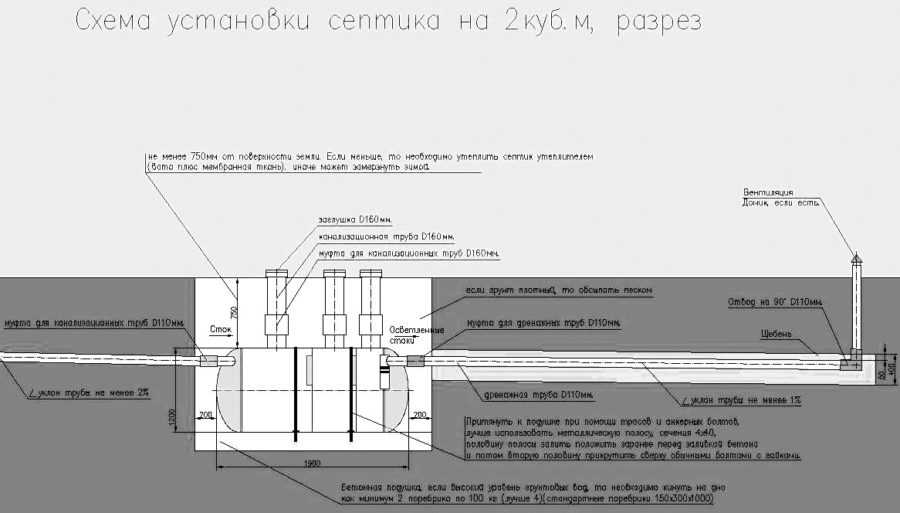 На каком расстоянии должен быть септик. Схема септика на участке. Схема размещения септика. Схема установки септика на участке. Схема установки септика.