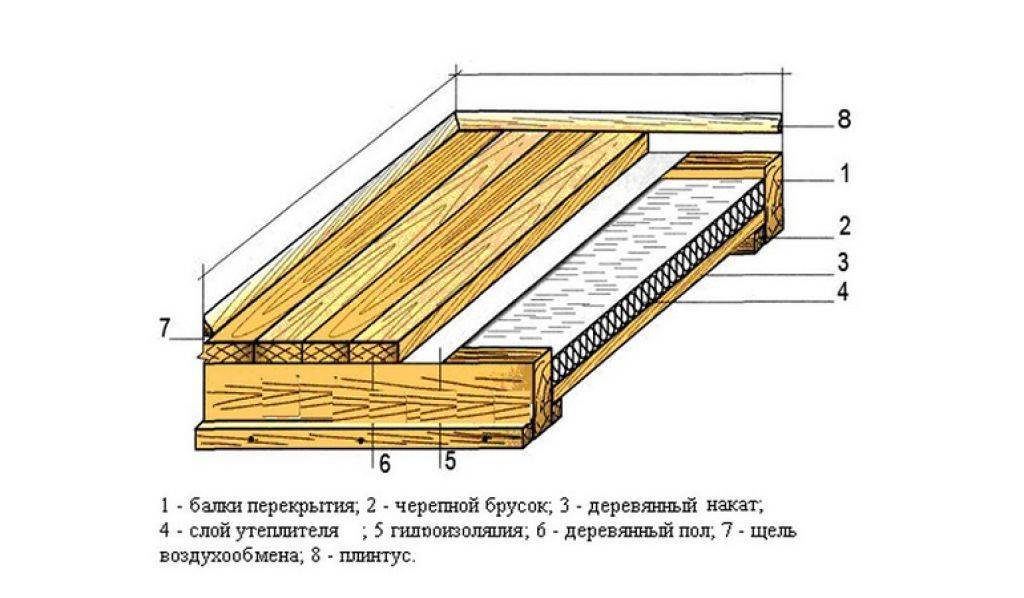Пол второго этажа по деревянным балкам - подробная инструкция по монтажу!