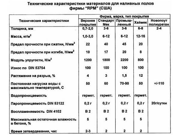 Узнаем, сколько сохнет наливной пол