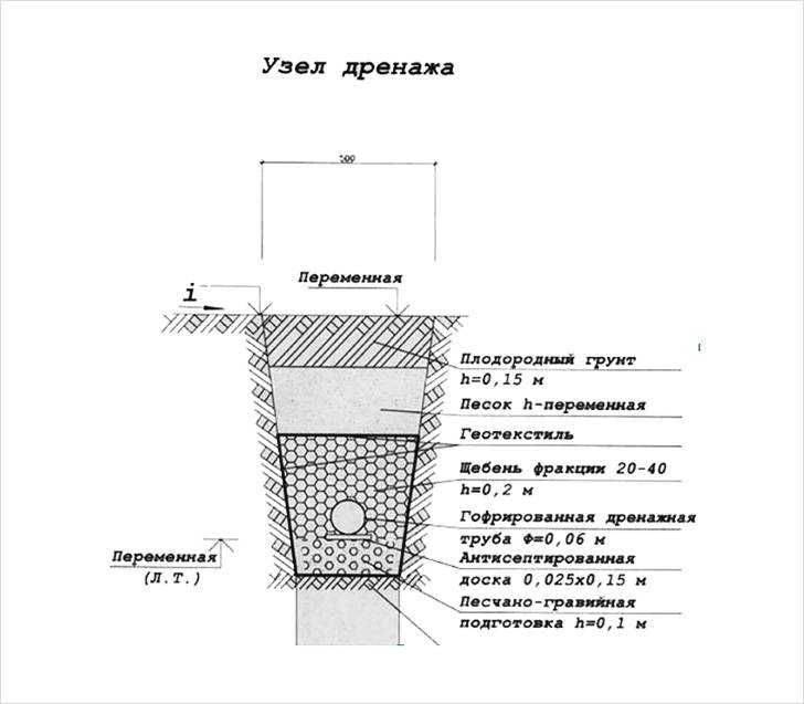 Как осушить сырой участок: 5 способов + без дренажа