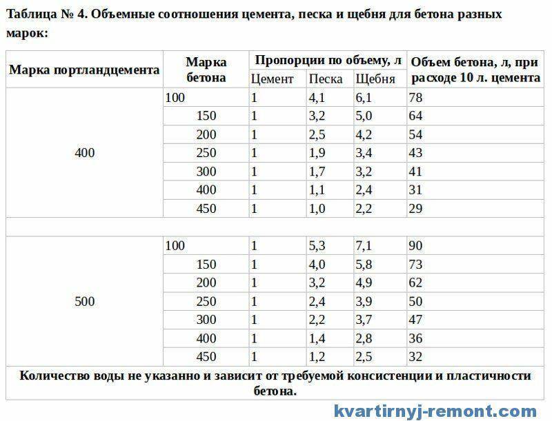 Как сделать бетон своими руками: пропорции, изготовление, заливка