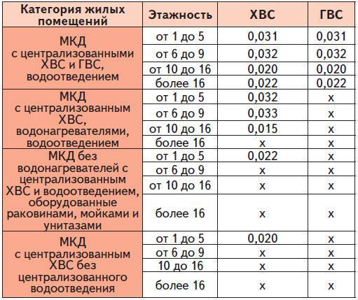 Давление воды в водопроводе - нормативы, способы повышения и понижения