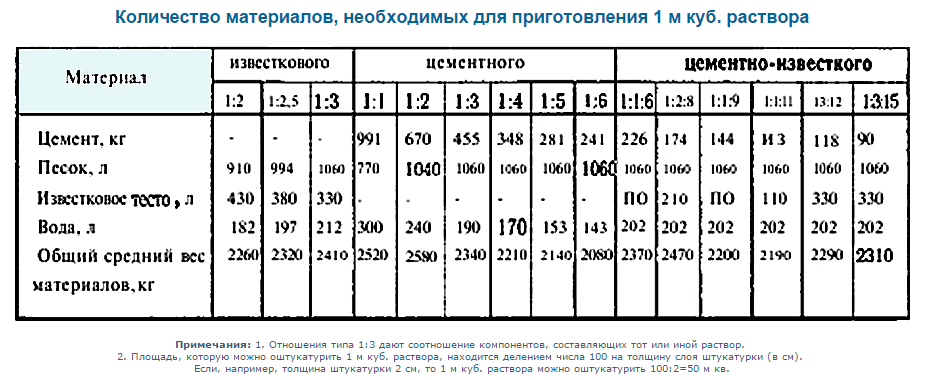 Расход цемента на 1 куб раствора: сколько нужно мешков