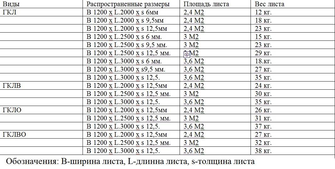 Технические характеристики гкл: вес в листе и 1 м.кв, ширина, длина и толщина.